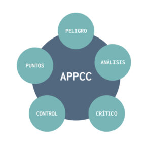 (INAD046PO) SISTEMA APPCC Y PRÁCTICAS CORRECTAS DE HIGIENE